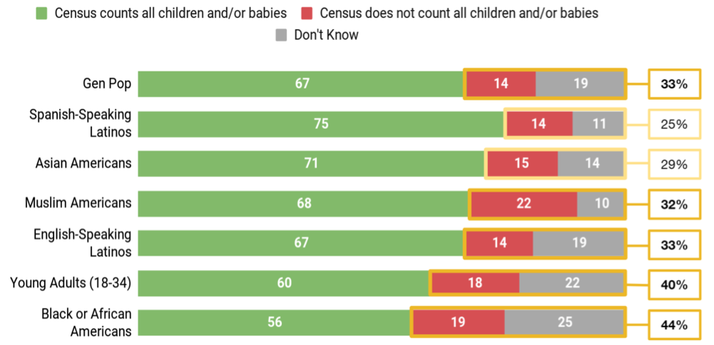 Recent Polling on Perceptions of the 2020 US Census – Council of ...