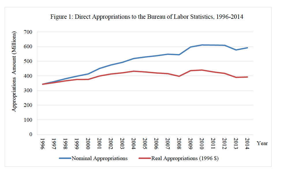 Figure 1: Direct Appropriations to the Bureau of Labor Statistics, 1996-2014