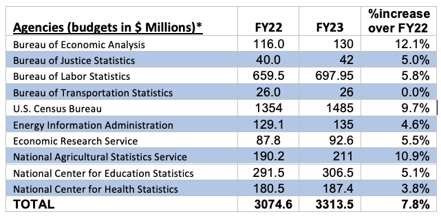 Federal Statistical Agencies Budge IncreaseFY23 Omnibus Appropriations Bill
